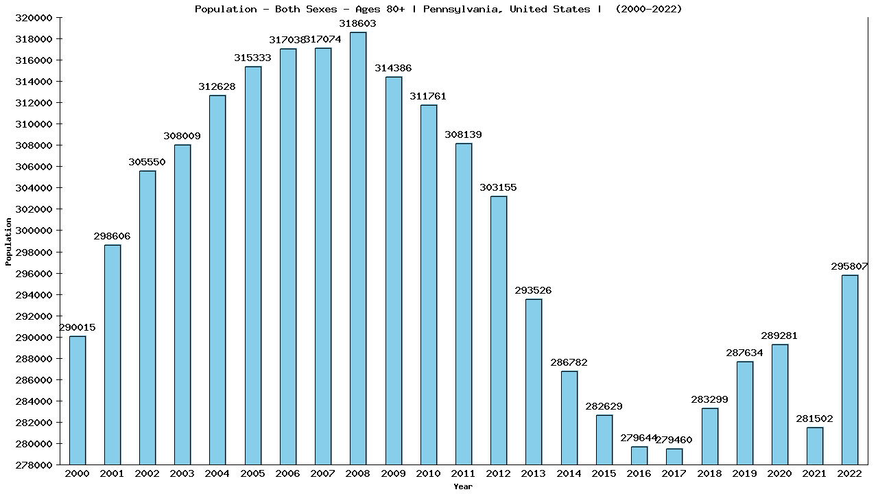 Graph showing Populalation - Elderly Men And Women - Aged 80+ - [2000-2022] | Pennsylvania, United-states